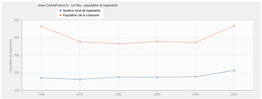 Le Fieu : population et logements